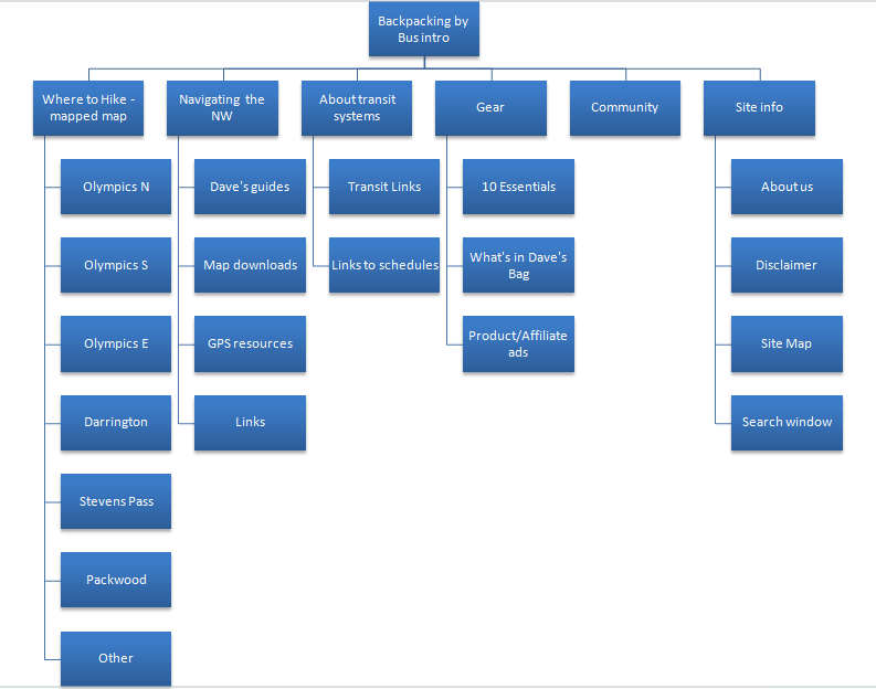 orgchart