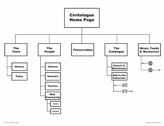 site arch